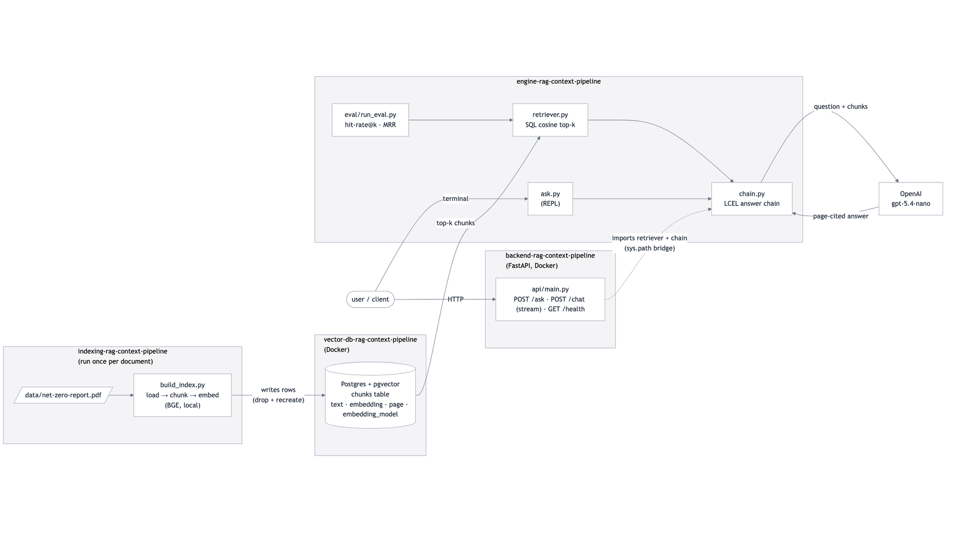 RAG Context Pipeline
